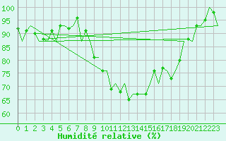 Courbe de l'humidit relative pour Genve (Sw)