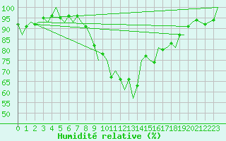 Courbe de l'humidit relative pour Leipzig-Schkeuditz