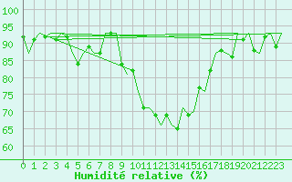 Courbe de l'humidit relative pour Linz / Hoersching-Flughafen
