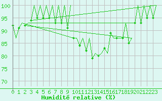 Courbe de l'humidit relative pour Samedam-Flugplatz