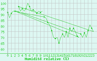Courbe de l'humidit relative pour Namest Nad Oslavou