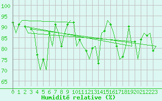 Courbe de l'humidit relative pour Islay