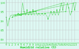 Courbe de l'humidit relative pour Saarbruecken / Ensheim