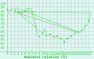 Courbe de l'humidit relative pour Valley