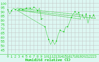 Courbe de l'humidit relative pour Menorca / Mahon