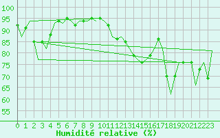 Courbe de l'humidit relative pour Gerona (Esp)