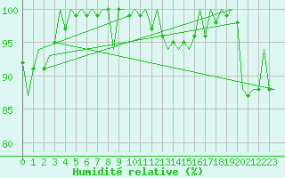 Courbe de l'humidit relative pour Leconfield
