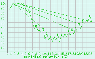 Courbe de l'humidit relative pour Bucuresti Otopeni