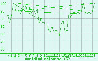 Courbe de l'humidit relative pour Luxembourg (Lux)