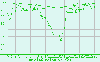 Courbe de l'humidit relative pour Hamburg-Fuhlsbuettel
