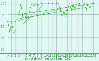 Courbe de l'humidit relative pour Muenster / Osnabrueck