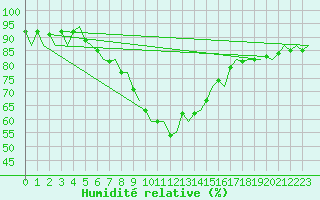Courbe de l'humidit relative pour Laupheim