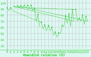 Courbe de l'humidit relative pour Bucuresti / Imh