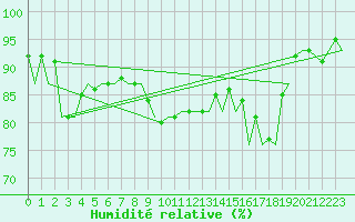 Courbe de l'humidit relative pour Wick