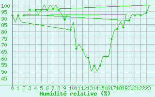 Courbe de l'humidit relative pour Kraljevo