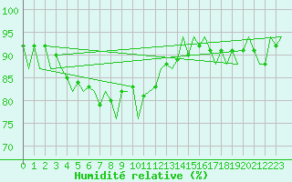 Courbe de l'humidit relative pour Euro Platform