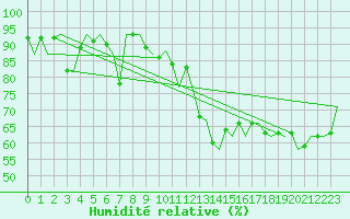 Courbe de l'humidit relative pour Oostende (Be)