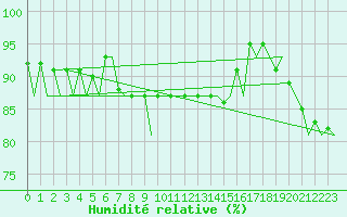 Courbe de l'humidit relative pour Tirstrup