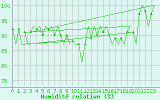 Courbe de l'humidit relative pour Platform J6-a Sea