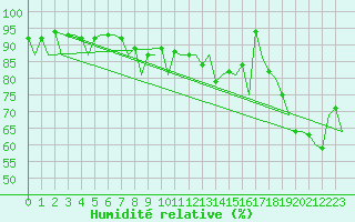 Courbe de l'humidit relative pour Berlevag