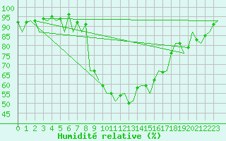 Courbe de l'humidit relative pour Gerona (Esp)