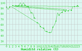 Courbe de l'humidit relative pour Innsbruck-Flughafen