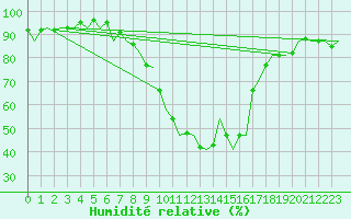 Courbe de l'humidit relative pour Klagenfurt-Flughafen