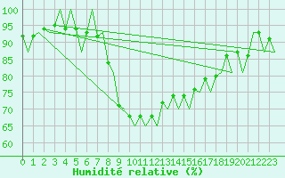 Courbe de l'humidit relative pour Visby Flygplats