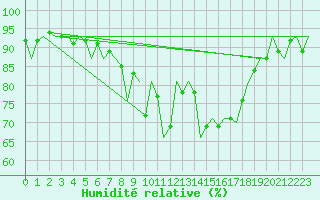 Courbe de l'humidit relative pour Eindhoven (PB)