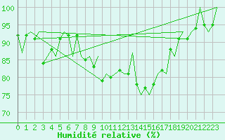 Courbe de l'humidit relative pour Skrydstrup