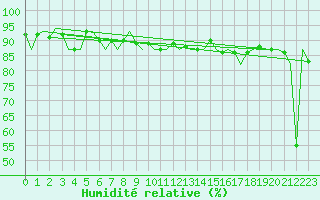 Courbe de l'humidit relative pour Oostende (Be)