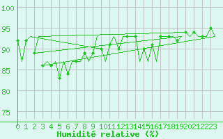 Courbe de l'humidit relative pour Deelen