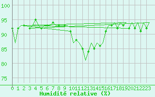 Courbe de l'humidit relative pour Belfast / Aldergrove Airport