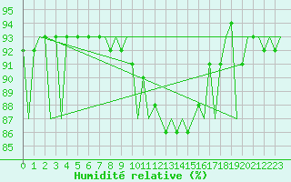 Courbe de l'humidit relative pour Luxembourg (Lux)
