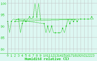 Courbe de l'humidit relative pour Wittmundhaven