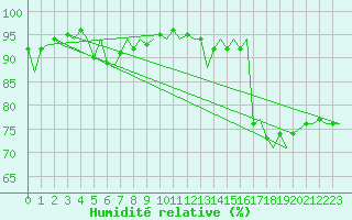 Courbe de l'humidit relative pour Vlissingen