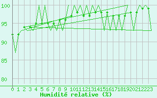 Courbe de l'humidit relative pour Leconfield