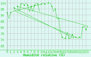 Courbe de l'humidit relative pour Platform Awg-1 Sea