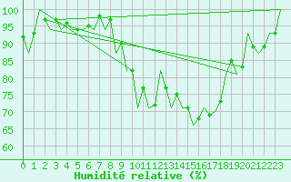Courbe de l'humidit relative pour Oradea
