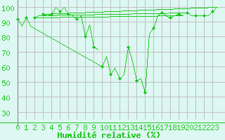 Courbe de l'humidit relative pour Burgos (Esp)