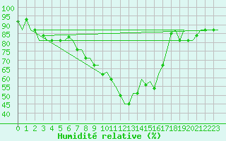 Courbe de l'humidit relative pour Kayseri / Erkilet