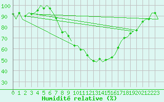 Courbe de l'humidit relative pour Landsberg