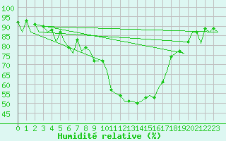 Courbe de l'humidit relative pour Menorca / Mahon