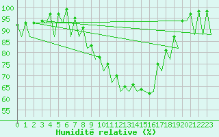 Courbe de l'humidit relative pour Saarbruecken / Ensheim