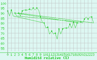 Courbe de l'humidit relative pour Erfurt-Bindersleben