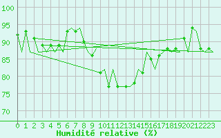Courbe de l'humidit relative pour Volkel