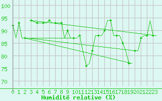 Courbe de l'humidit relative pour Cagliari / Elmas