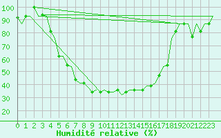 Courbe de l'humidit relative pour Minsk