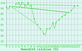 Courbe de l'humidit relative pour Cagliari / Elmas