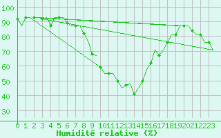 Courbe de l'humidit relative pour L'Viv